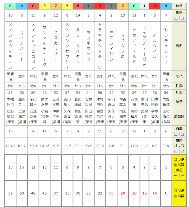 うまコラボは当たらない競馬予想サイト 詐欺に注意 口コミ 評判 評価を参考に徹底検証