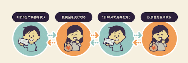 自由になるための馬券
