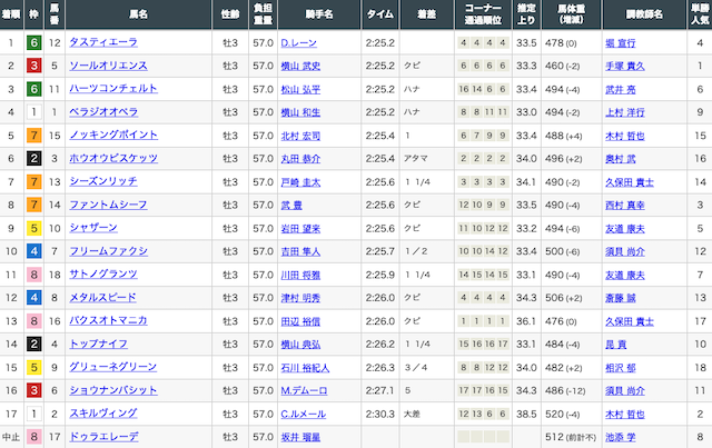 細江純子の日本ダービー予想結果