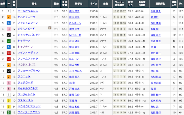 細江純子の皐月賞の予想