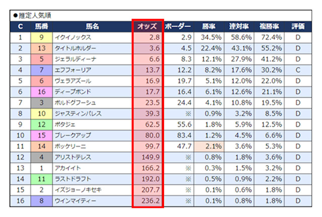 競馬クラスター新聞のc人気とは