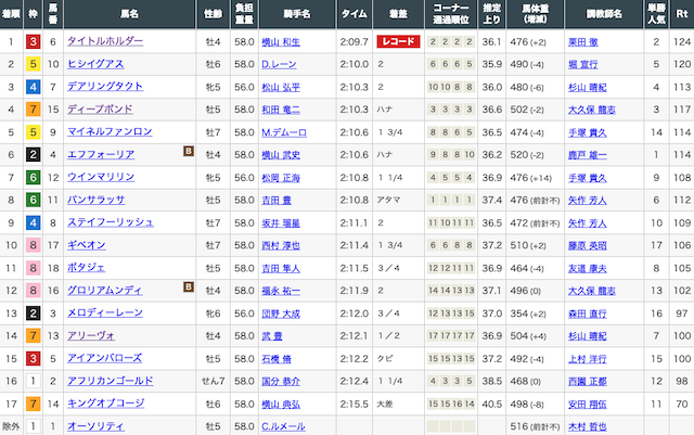 競馬クラスター新聞の予想の検証1