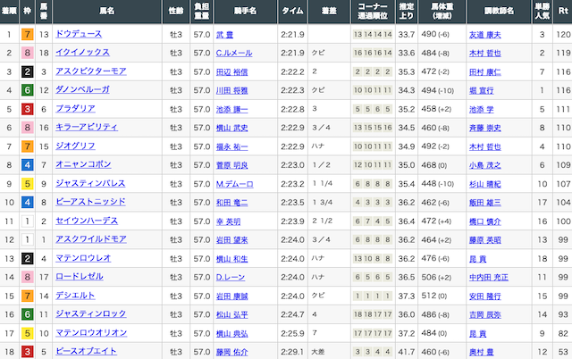 競馬クラスター新聞の予想の検証2