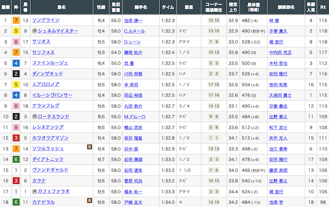 競馬クラスターの予想の検証3