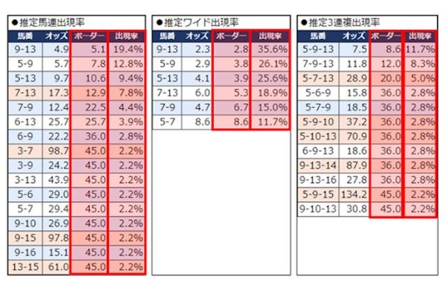 各券種の期待値を見る