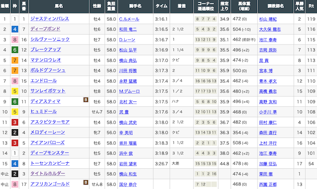 うま吉の天皇賞の結果