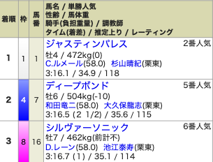 ウマはいぱーのレース結果