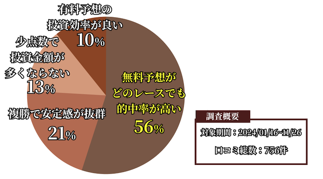 ドンピシャの良い口コミ・評判の集計データの画像