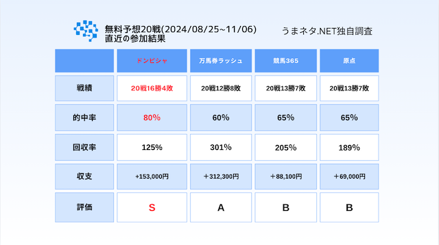 ドンピシャという競馬予想サイトの的中率の高さを他のサイトと比較した画像