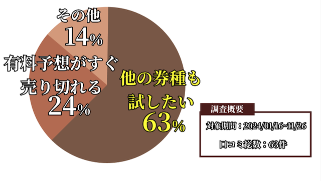 ドンピシャの悪い口コミの集計データ