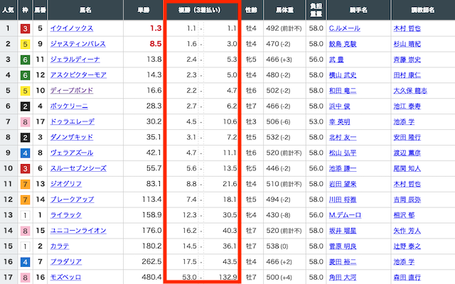 複勝オッズには幅がある