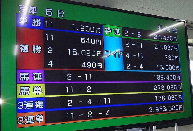 複勝の最高配当は18,020円