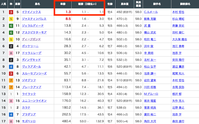 単勝オッズ1.5倍以下の馬を避ける