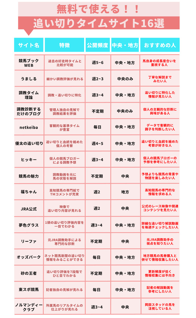 追い切りタイムの情報が無料で見れるサイト16選の比較表画像