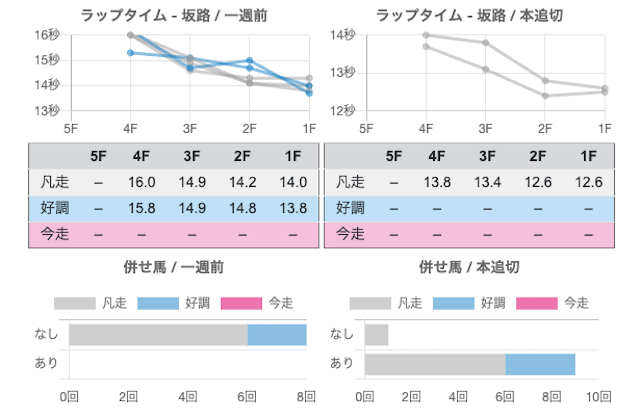 調教タイム理論の追い切りタイム