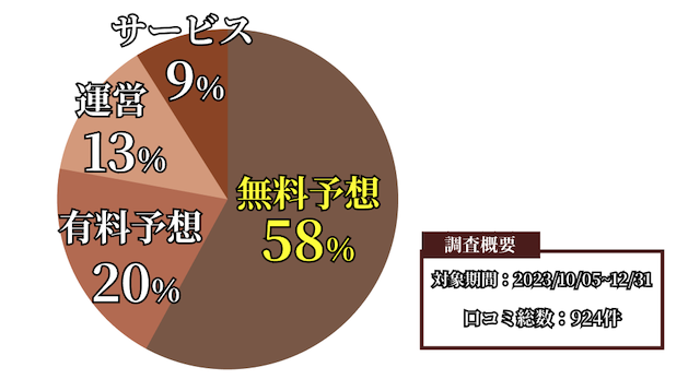 万馬券ラッシュに関する無料予想の口コミ調査概要を紹介する画像