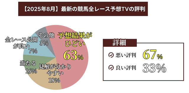2025年8月の競馬全レース予想TVの評判データ