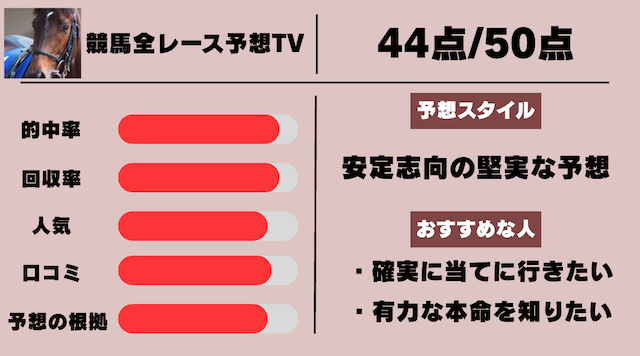 競馬全レース予想TVのデータ画像