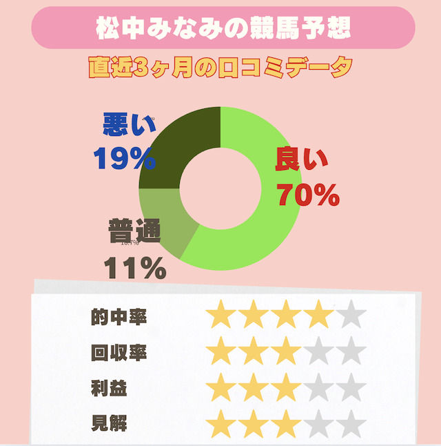 松中みなみの競馬予想に対する口コミの直近データ画像