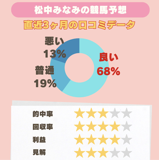 松中みなみの最新の口コミを表した画像