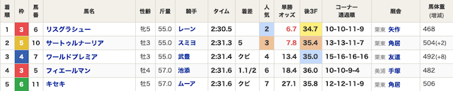 有馬記念2019結果