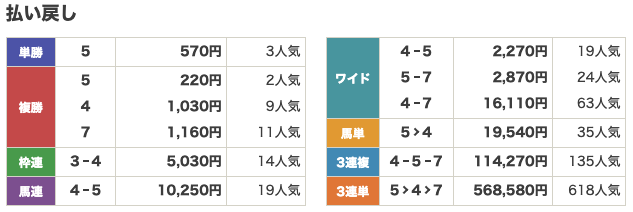 原点という競馬予想サイトのレース結果の画像