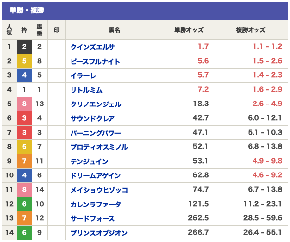 原点という競馬予想サイトの出馬表の画像