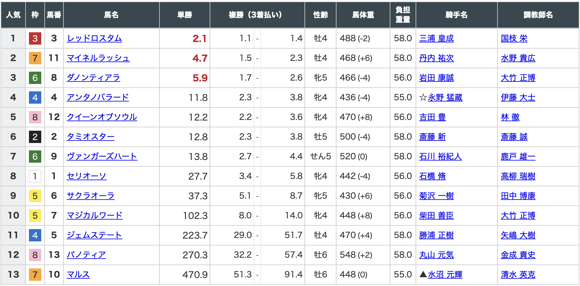 トルネードという競馬予想サイトの出馬表の画像