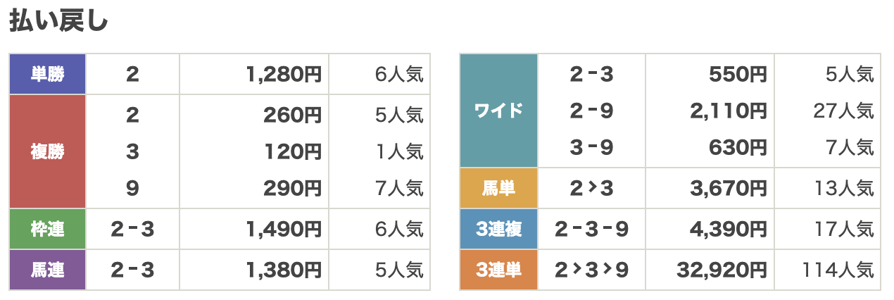 トルネードという競馬予想サイトのレース結果の画像