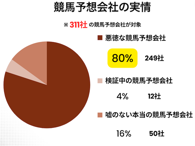 競馬予想会社の実態　画像