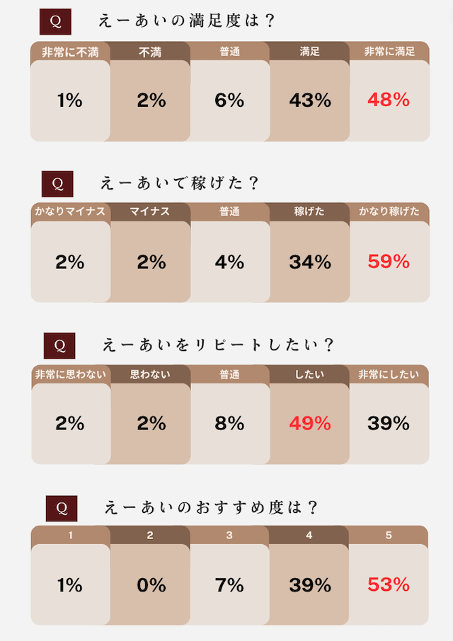 えーあいという競馬予想サイトのアンケート結果を紹介する画像