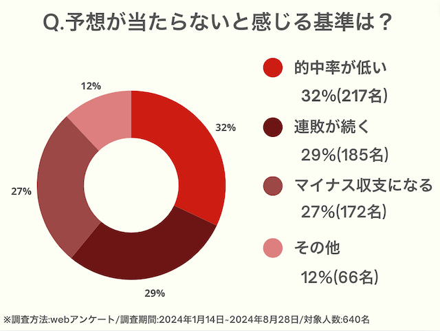 予想が当たらない基準に関するアンケート結果の画像