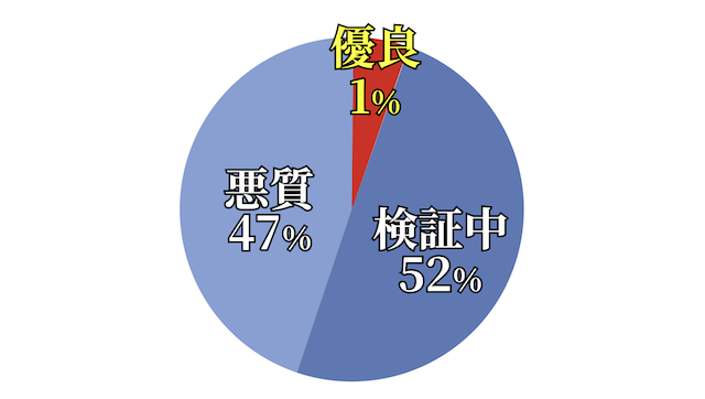 競馬予想サイトの4割以上が悪質サイトということを紹介する画像