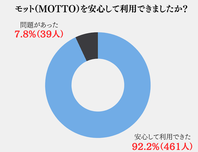 モット（MOTTO）という競馬予想サイトのアンケート結果の画像101