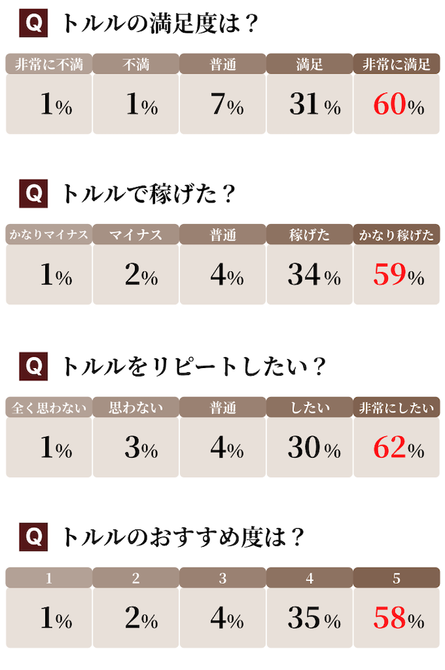 トルルのアンケート結果を紹介する画像