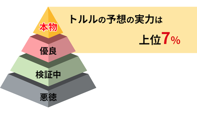 トルルという競馬予想サイトとうまネタが検証した全474サイトと実力を比較した画像