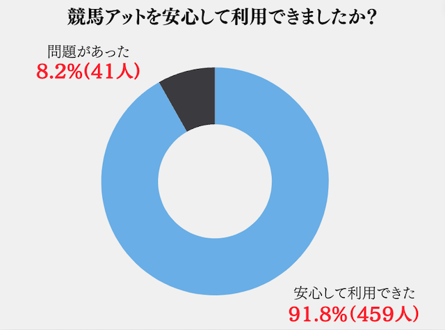 競馬アットの利用者に対するアンケートを紹介する画像1