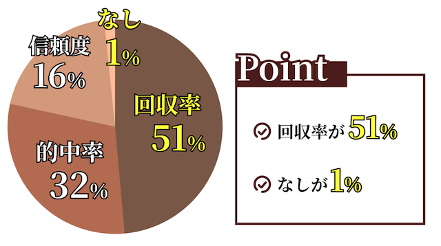 うまネタのユーザーが万馬券マスターズの無料予想を評価した内容を紹介する画像