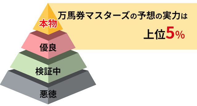 万馬券マスターズの予想の実力を他の482サイトと比較してどうなのかを紹介する画像