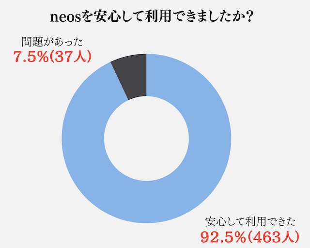 neosという競馬予想サイトのアンケート結果の画像1