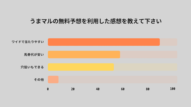 うまマルの無料予想に対するアンケート結果を紹介する画像