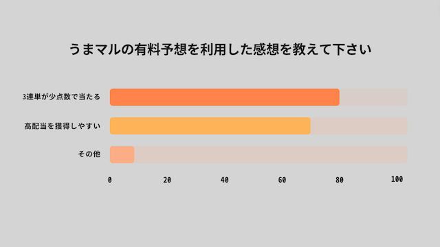 うまマルの有料予想に対するアンケート結果を紹介する画像