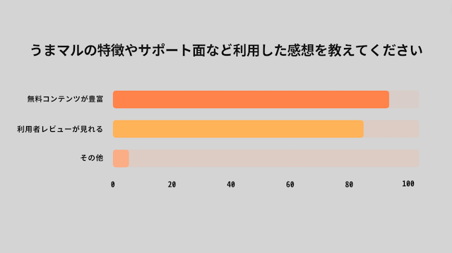 うまマルの特徴やサポート面など利用した感想のアンケート結果画像