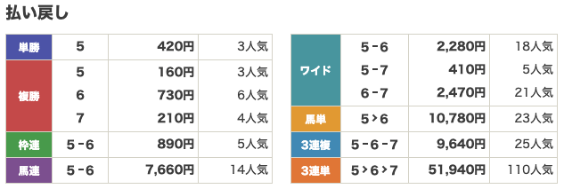 ウマっち×ウマっちという競馬予想サイトのレース結果の画像