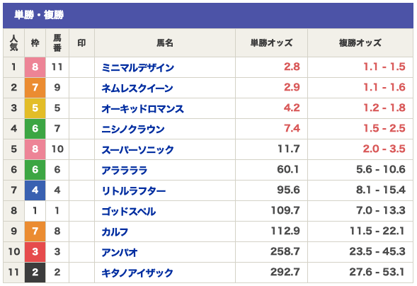 ウマっち×ウマっちという競馬予想サイトの出馬表の画像