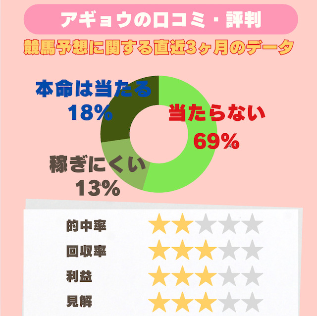 直近のアギョウの競馬予想に対する評判の画像