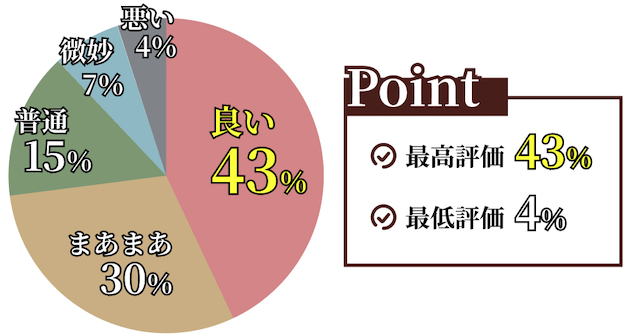 馬券茶屋の最高評価の割合