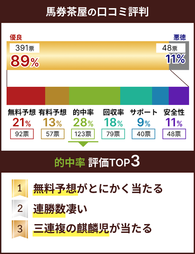 「優良と評価した方に聞いた馬券茶屋の評価ポイントは？」と「その評価ポイントを選択した理由は？」の回答