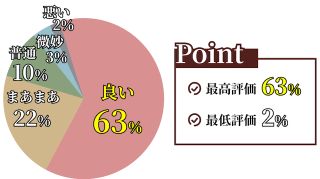 センチュリオンの評価の割合を表す画像