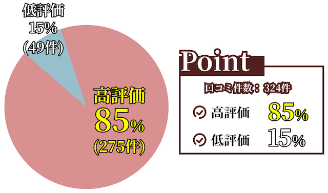 ディバインの高評価の割合を表す画像